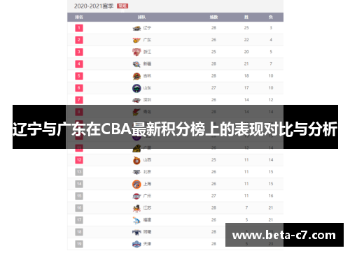 辽宁与广东在CBA最新积分榜上的表现对比与分析